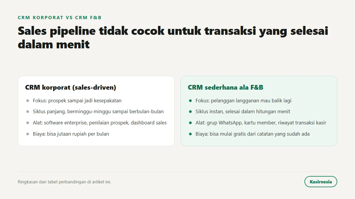 Tabel perbandingan CRM korporat berbasis sales pipeline dengan CRM sederhana ala F&B dari sisi fokus, siklus transaksi, alat, dan biaya