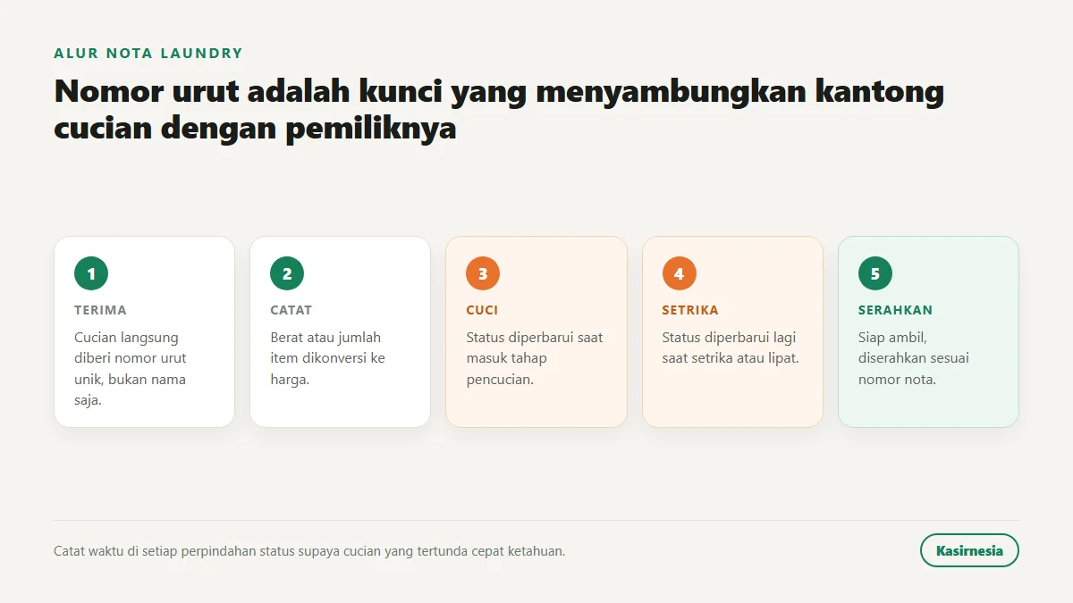 Alur lima langkah nota laundry yang sehat dimulai dari nomor urut unik sampai cucian siap ambil dan diserahkan sesuai nomor nota