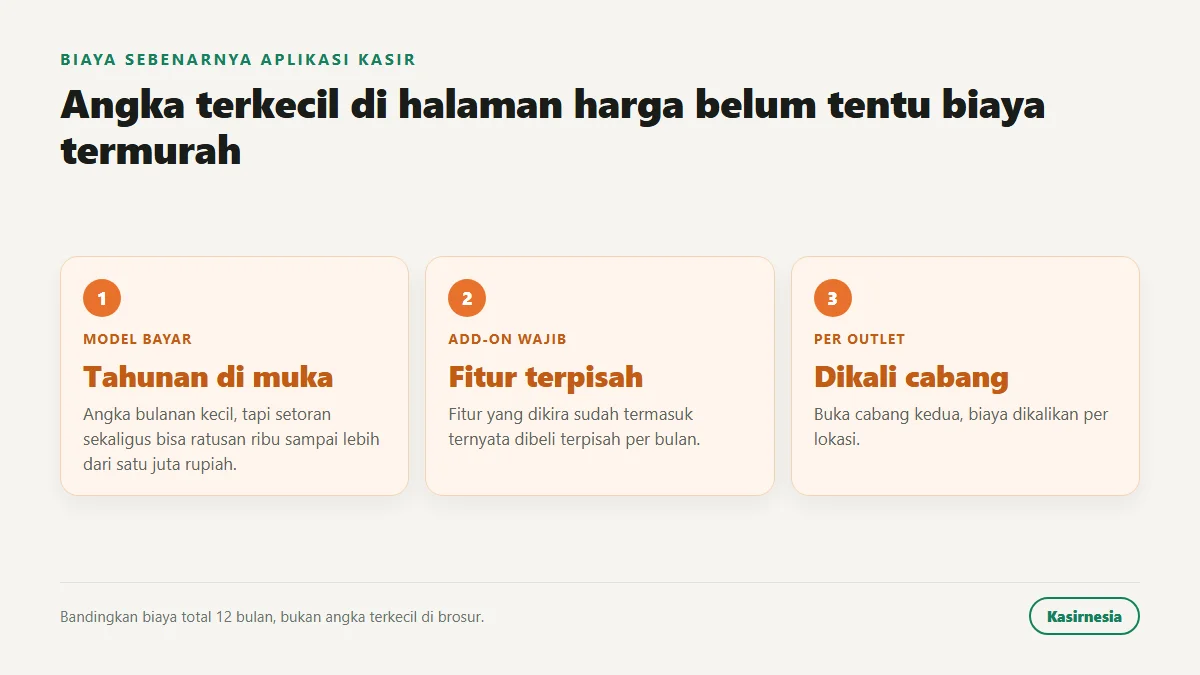Tiga alasan harga termurah di brosur aplikasi kasir berbeda dari biaya sebenarnya: model bayar tahunan di muka, add-on wajib, dan biaya per outlet