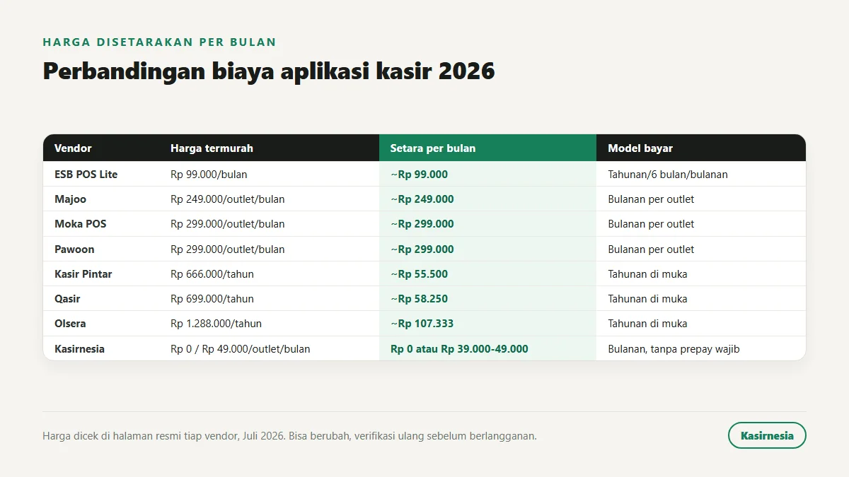 Tabel harga termurah delapan aplikasi kasir yang disetarakan per bulan beserta model bayarnya, dicek Juli 2026