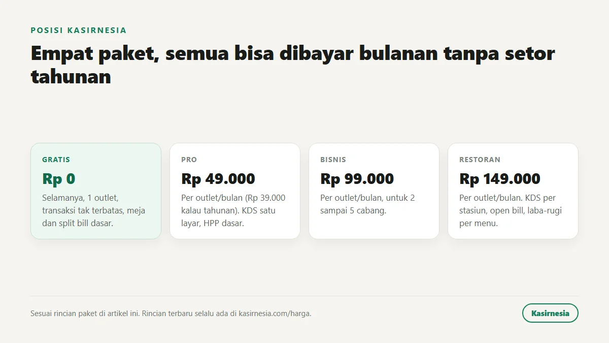 Paket Kasirnesia: Gratis Rp 0, Pro Rp 49.000, Bisnis Rp 99.000, dan Restoran Rp 149.000 per outlet per bulan, semua bisa dibayar bulanan