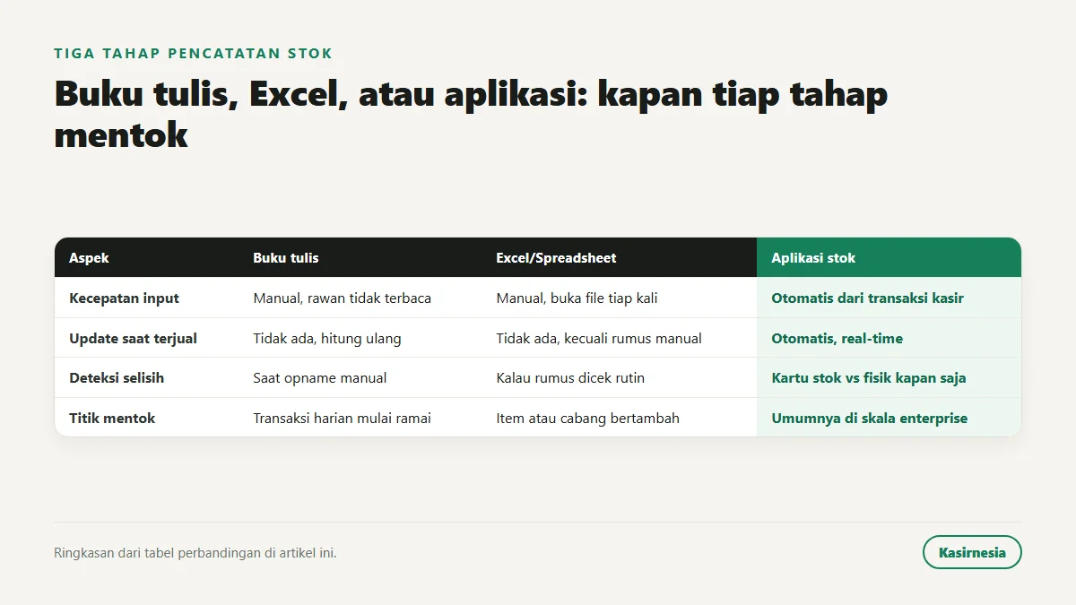 Tabel perbandingan buku tulis, Excel, dan aplikasi pembukuan stok dari sisi input, update saat terjual, deteksi selisih, dan titik mentok