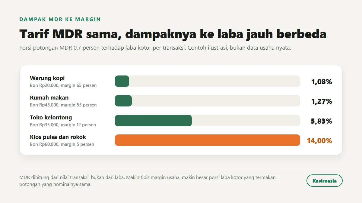 Perbandingan porsi biaya QRIS terhadap laba kotor pada empat jenis usaha dengan margin berbeda