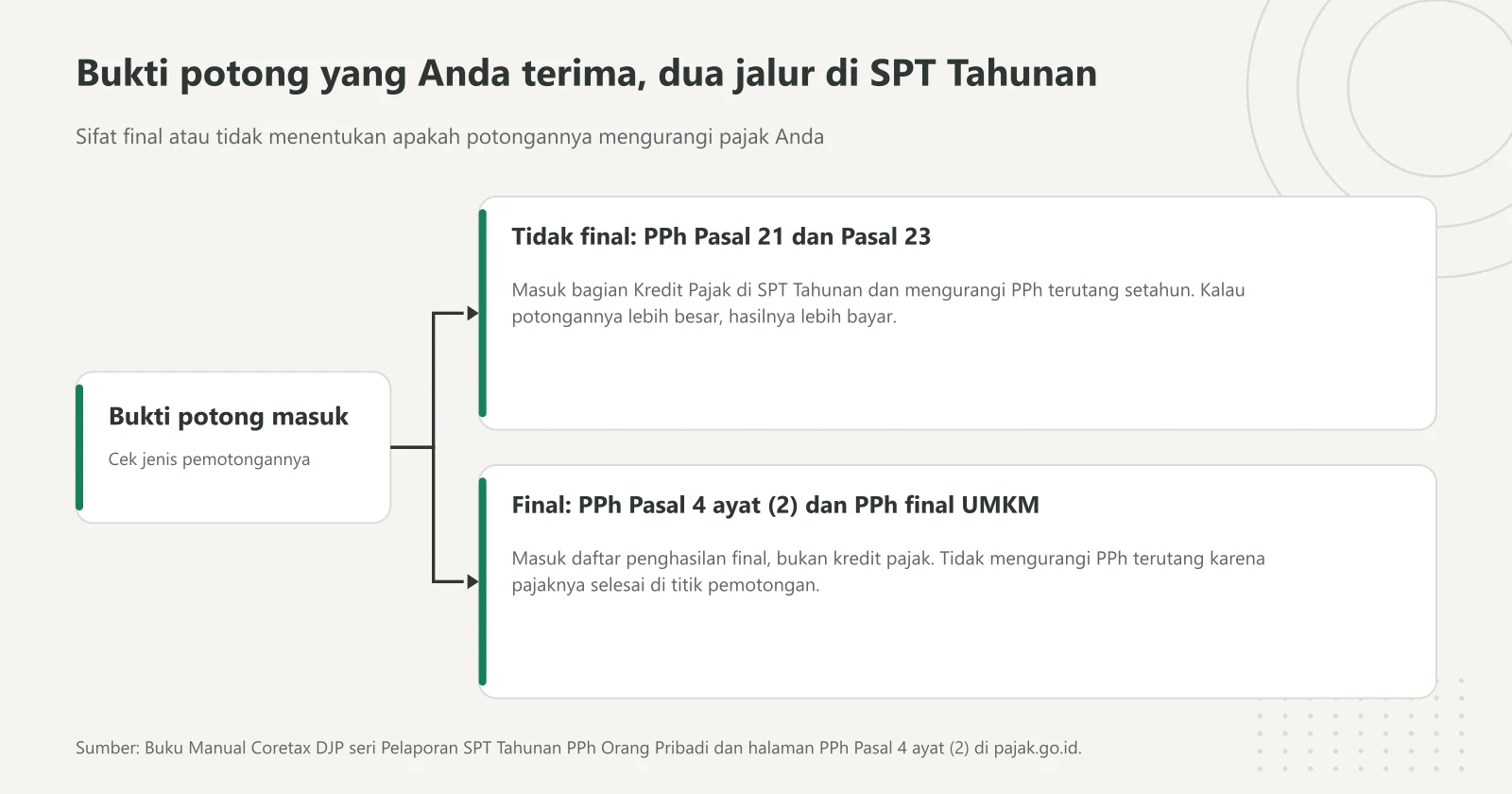 Diagram bercabang yang memisahkan bukti potong PPh Pasal 21 dan Pasal 23 yang menjadi kredit pajak dari bukti potong final yang masuk daftar penghasilan final di SPT Tahunan