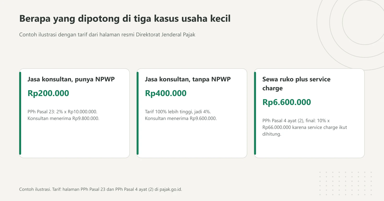 Tiga kartu contoh ilustrasi pemotongan pajak: jasa konsultan dengan NPWP dipotong Rp200.000, tanpa NPWP Rp400.000, dan sewa ruko termasuk service charge Rp6.600.000