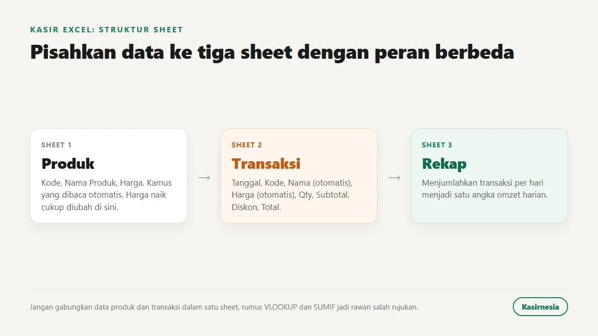 Struktur tiga sheet kasir Excel: sheet Produk sebagai kamus harga, sheet Transaksi untuk tiap penjualan, dan sheet Rekap untuk omzet harian