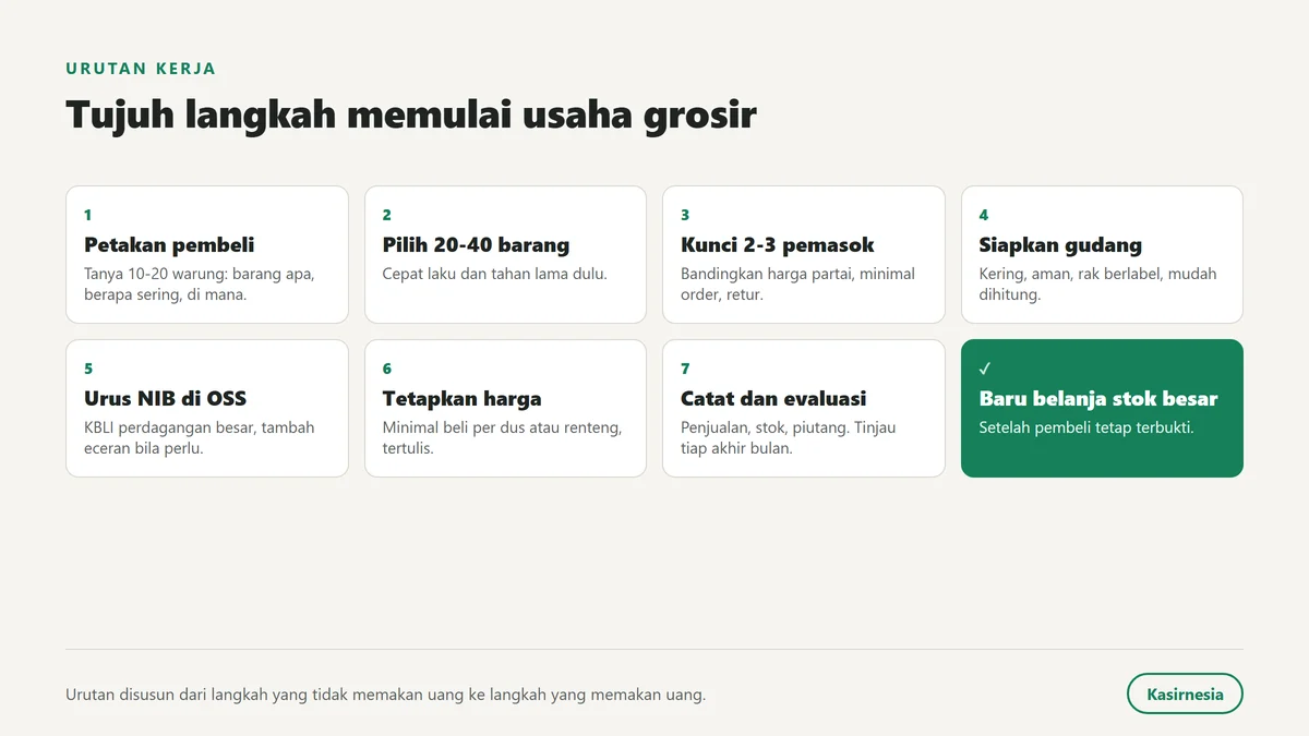 Tujuh langkah cara memulai usaha grosir dari riset pembeli sampai evaluasi bulanan