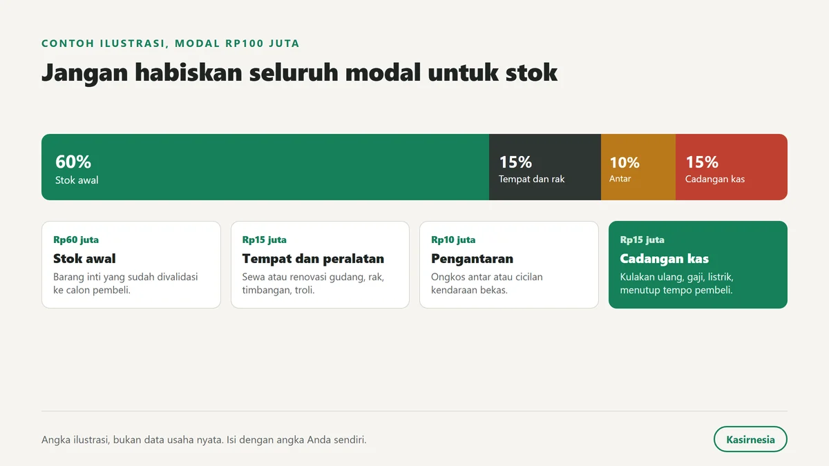 Contoh ilustrasi pembagian modal awal usaha grosir ke stok, tempat, pengantaran, dan cadangan kas