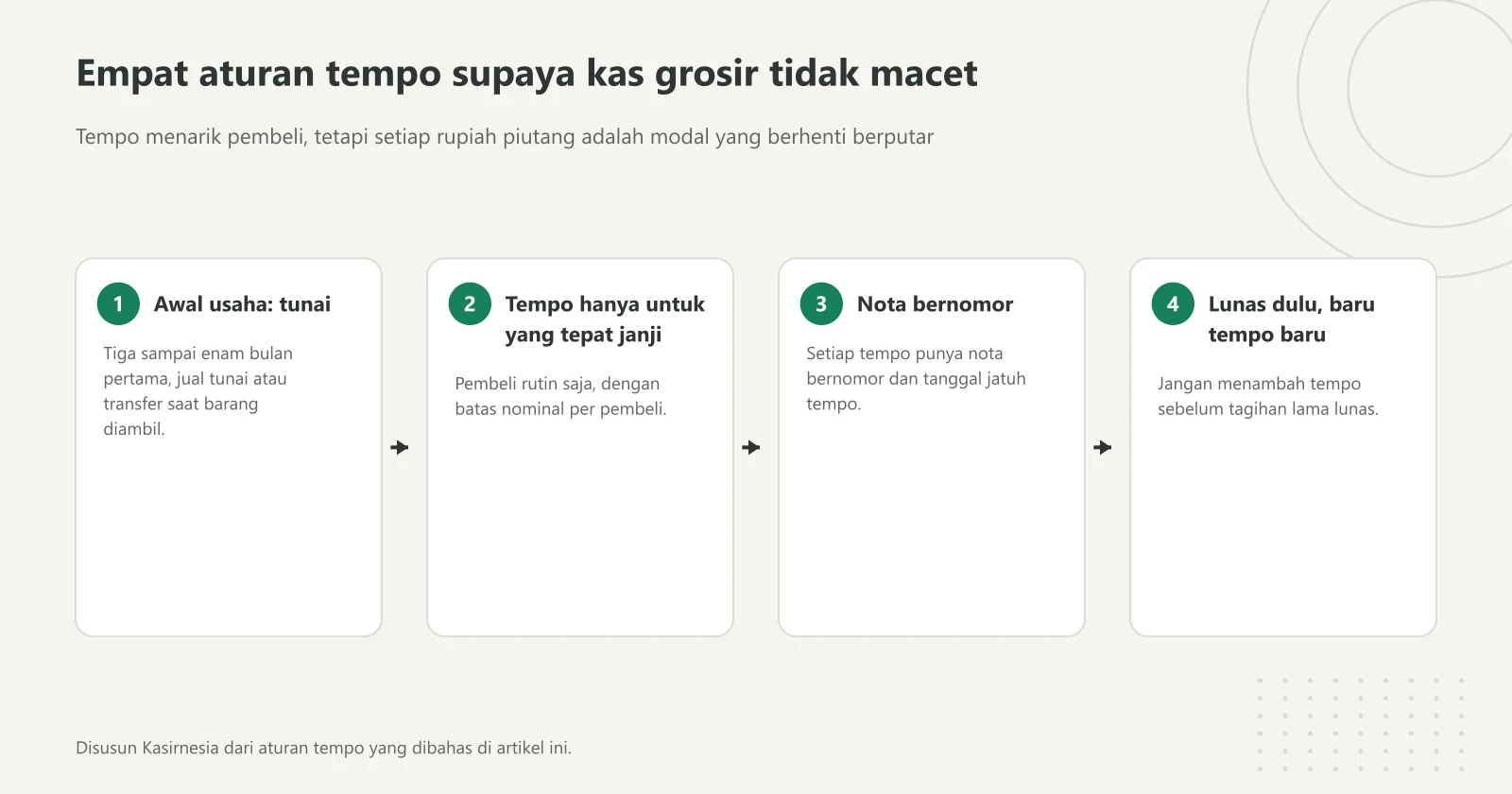 Diagram empat aturan tempo untuk pembeli grosir, dari jual tunai di tiga sampai enam bulan pertama sampai tidak menambah tempo sebelum tagihan lama lunas