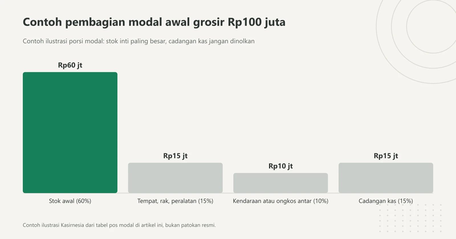 Grafik batang contoh pembagian modal awal usaha grosir Rp100 juta: stok awal Rp60 juta, tempat rak dan peralatan Rp15 juta, kendaraan atau ongkos antar Rp10 juta, cadangan kas Rp15 juta