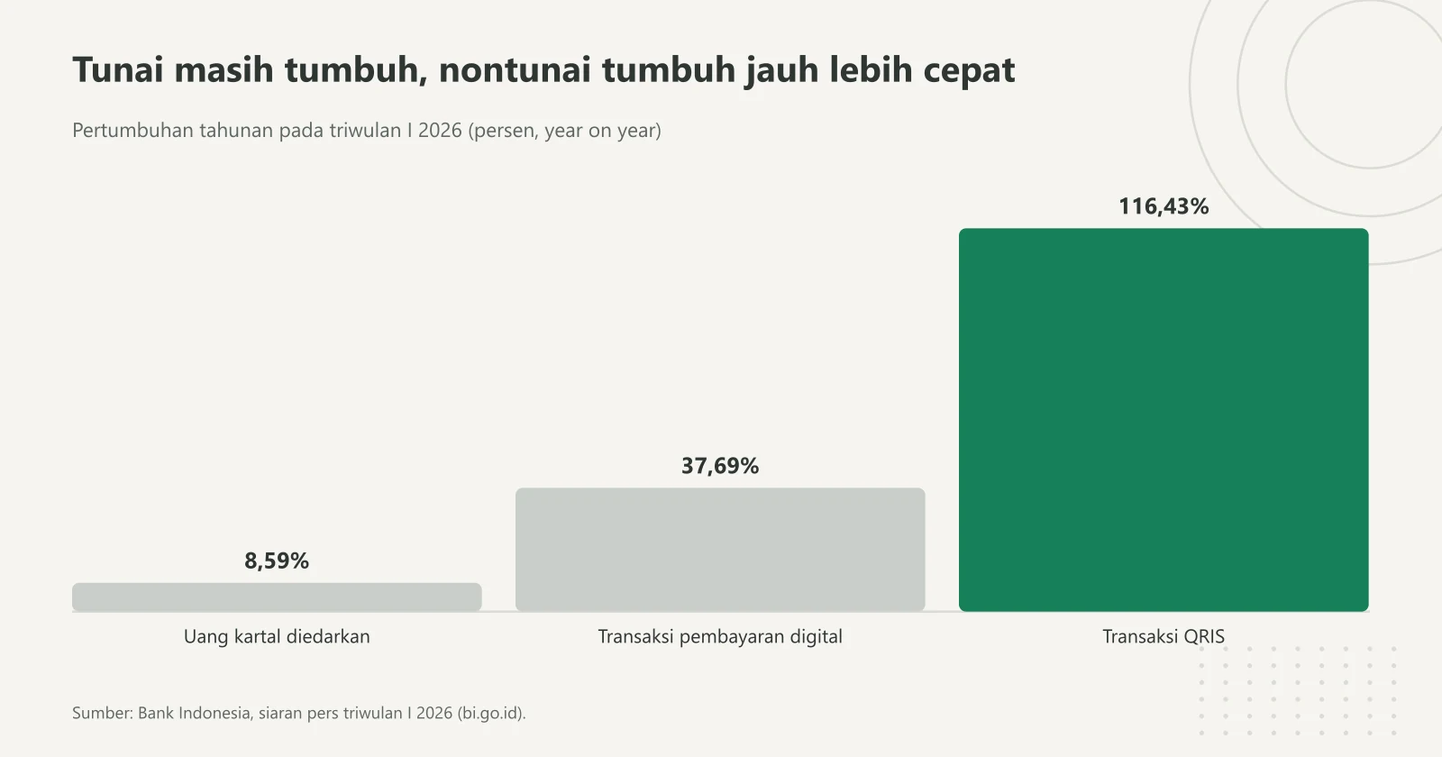 Grafik batang pertumbuhan tahunan triwulan I 2026: uang kartal yang diedarkan 8,59 persen, volume transaksi pembayaran digital 37,69 persen, transaksi QRIS 116,43 persen