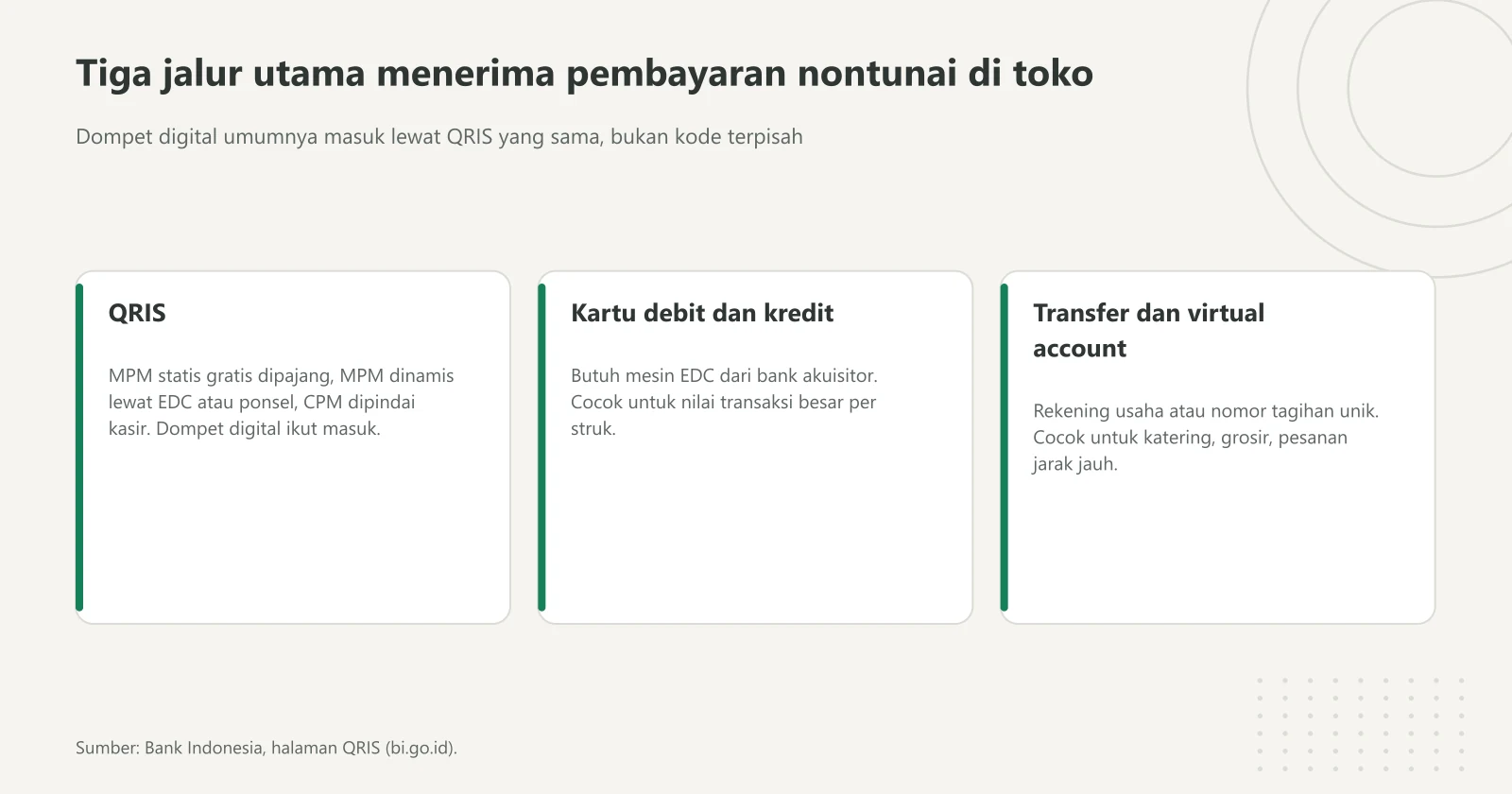 Diagram tiga kartu saluran nontunai toko: QRIS (statis, dinamis, CPM, termasuk dompet digital), kartu debit dan kredit lewat mesin EDC, serta transfer bank dan virtual account untuk pesanan besar