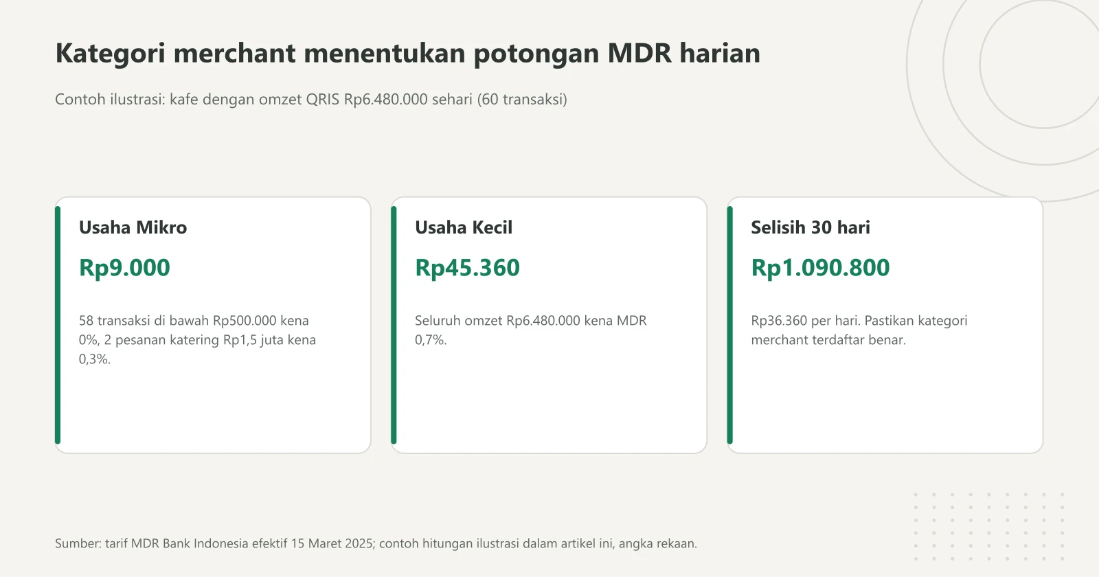 Kartu perbandingan contoh ilustrasi MDR QRIS kafe beromzet Rp6.480.000 sehari: kategori Usaha Mikro dipotong Rp9.000, kategori Usaha Kecil dipotong Rp45.360, selisih Rp1.090.800 dalam 30 hari