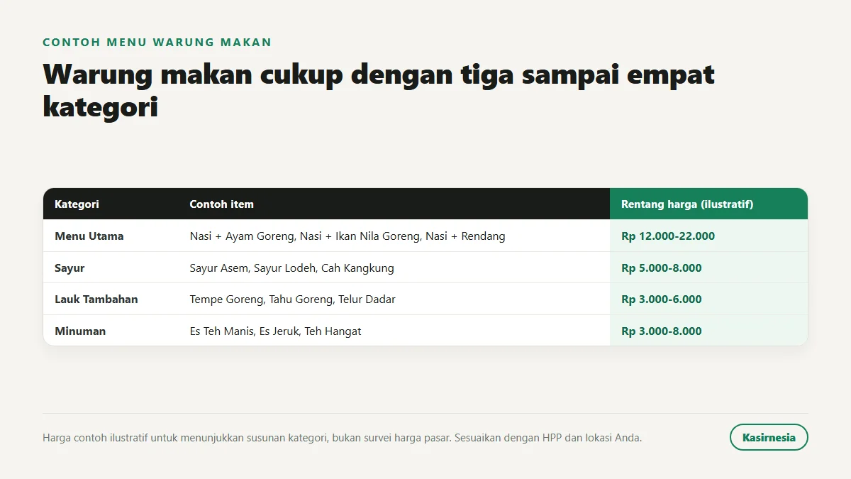 Contoh struktur menu warung makan dengan empat kategori: menu utama, sayur, lauk tambahan, dan minuman beserta rentang harga ilustratif