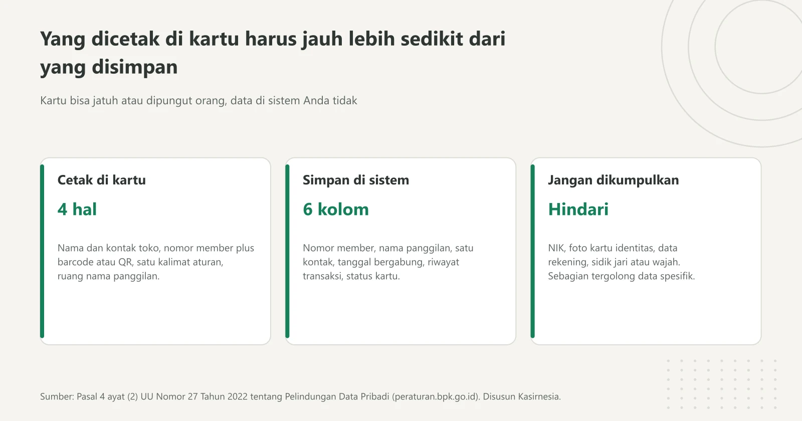 Tiga kartu pembagian data kartu member: empat hal yang dicetak di kartu, enam kolom yang disimpan di sistem, dan data yang sebaiknya tidak dikumpulkan