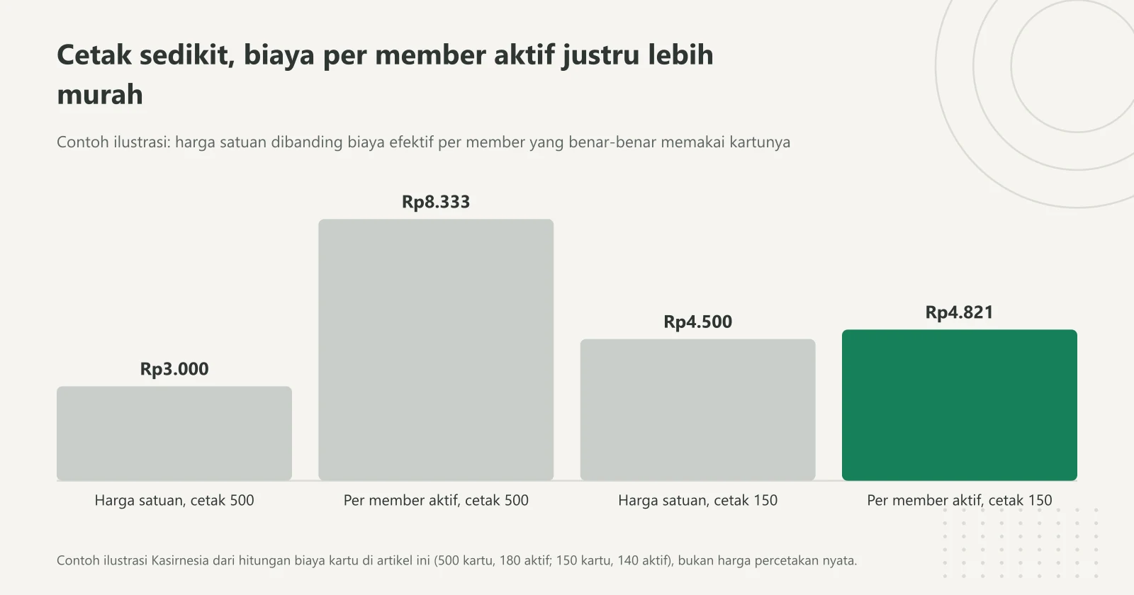 Grafik batang contoh biaya kartu member: cetak 500 kartu Rp3.000 per lembar menjadi Rp8.333 per member aktif, cetak 150 kartu Rp4.500 per lembar menjadi Rp4.821 per member aktif