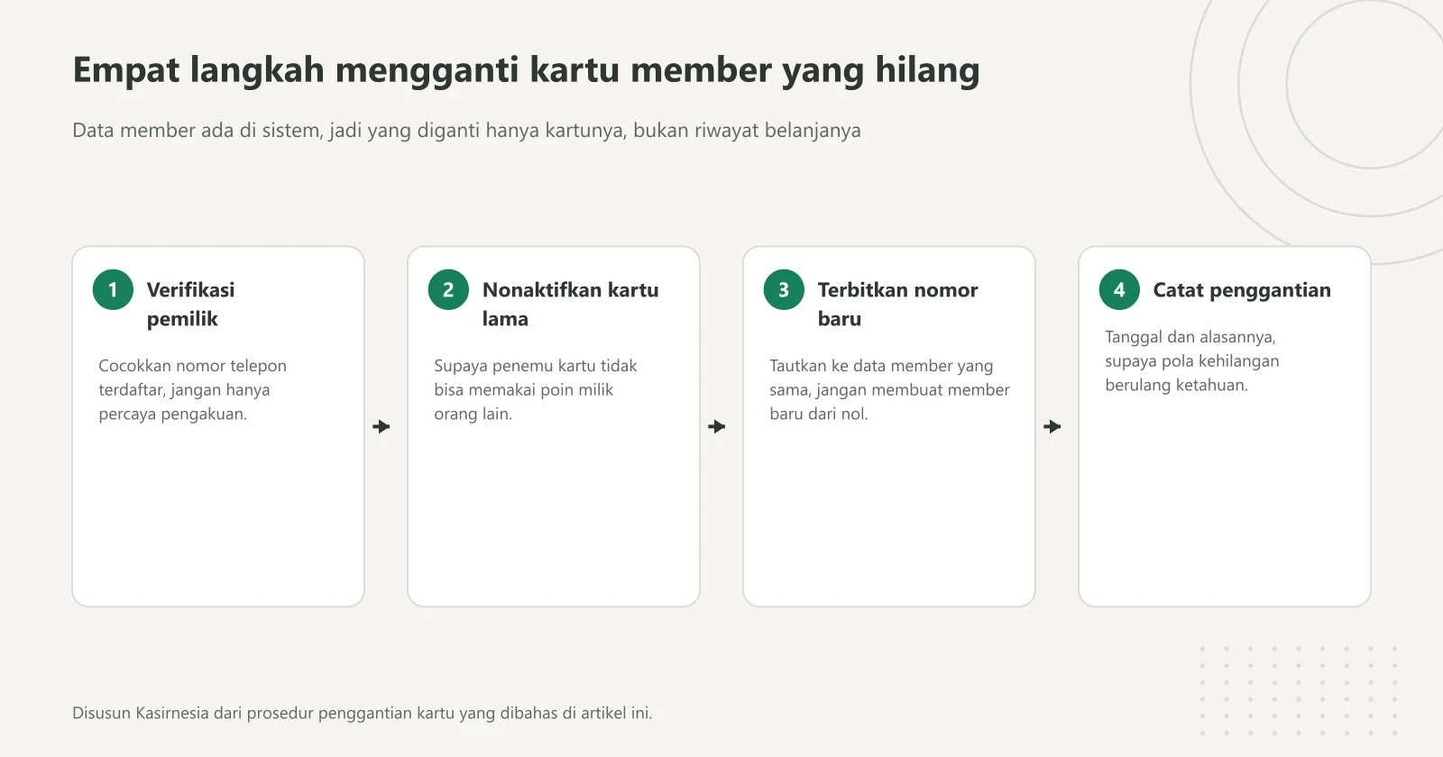 Empat langkah mengganti kartu member yang hilang: verifikasi pemilik, nonaktifkan kartu lama, terbitkan nomor baru di data member yang sama, dan catat penggantiannya