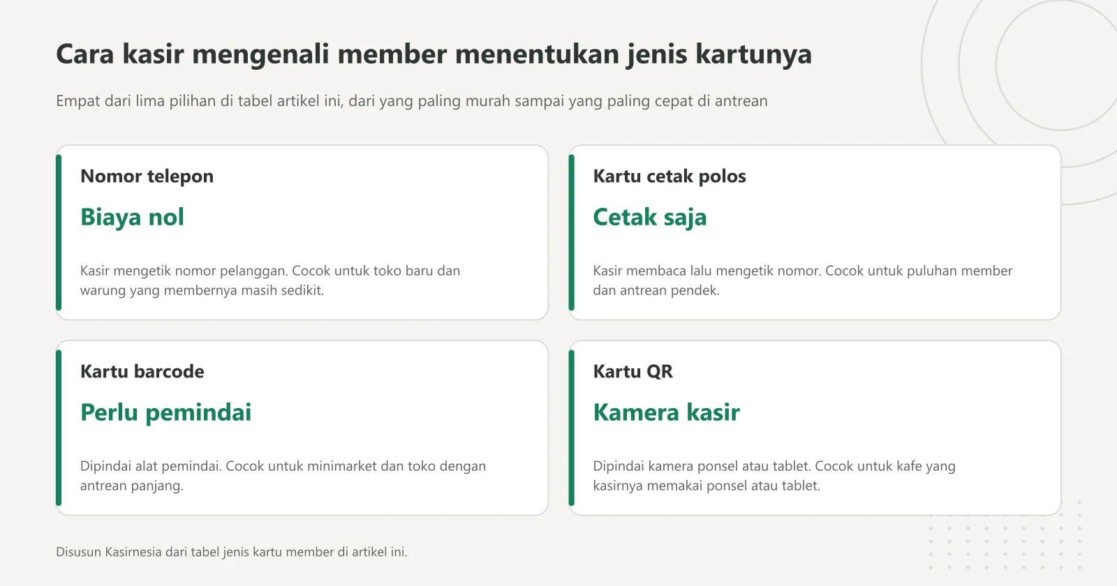 Empat kartu jenis kartu member: tanpa kartu pakai nomor telepon untuk toko baru, kartu cetak polos untuk antrean pendek, kartu barcode dengan alat pemindai untuk minimarket, dan kartu QR yang dipindai kamera ponsel untuk kafe
