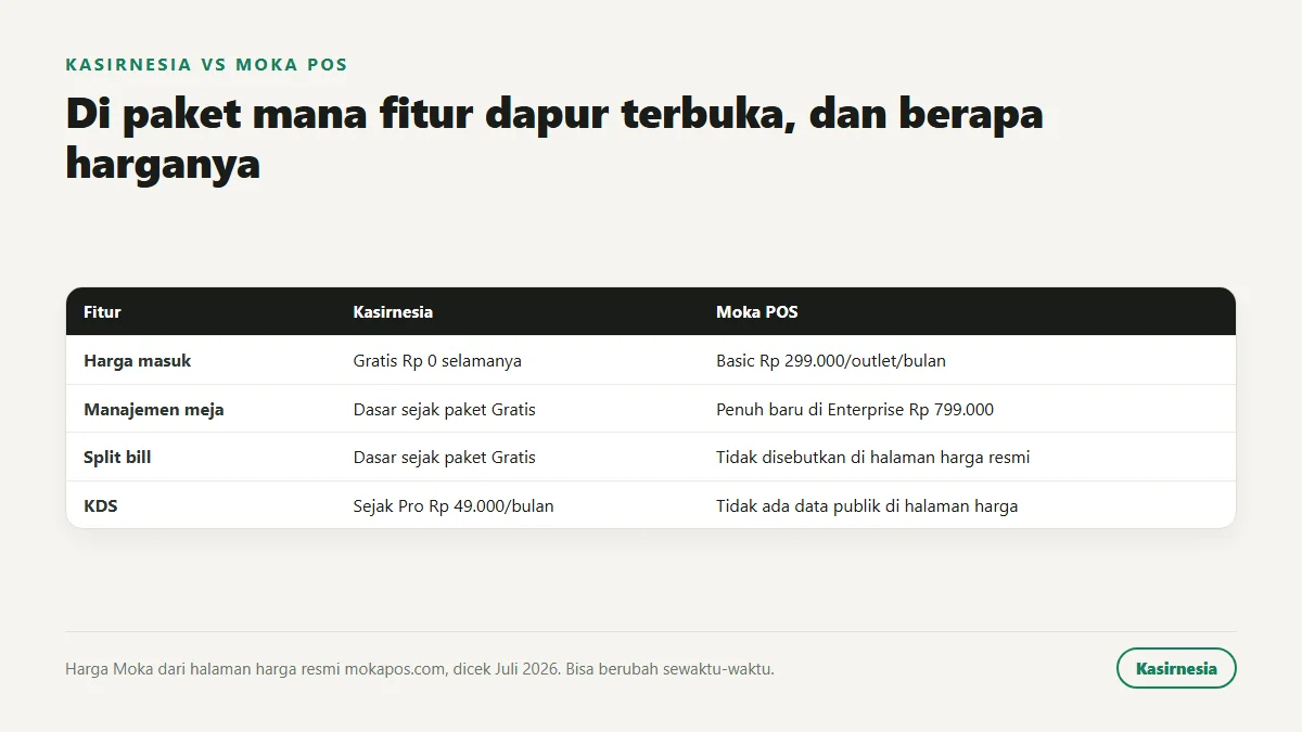 Peta paket tempat fitur dapur terbuka: Moka POS Basic Rp 299.000, Pro Rp 499.000, Enterprise Rp 799.000 dibanding Kasirnesia Gratis dan Pro Rp 49.000