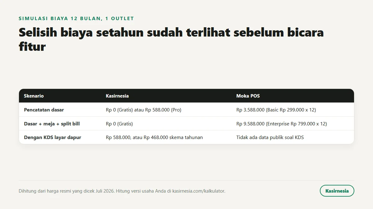 Simulasi biaya 12 bulan untuk satu outlet: Moka Basic Rp 3.588.000 dan Enterprise Rp 9.588.000 per tahun dibanding Kasirnesia Rp 0 atau Rp 588.000 per tahun