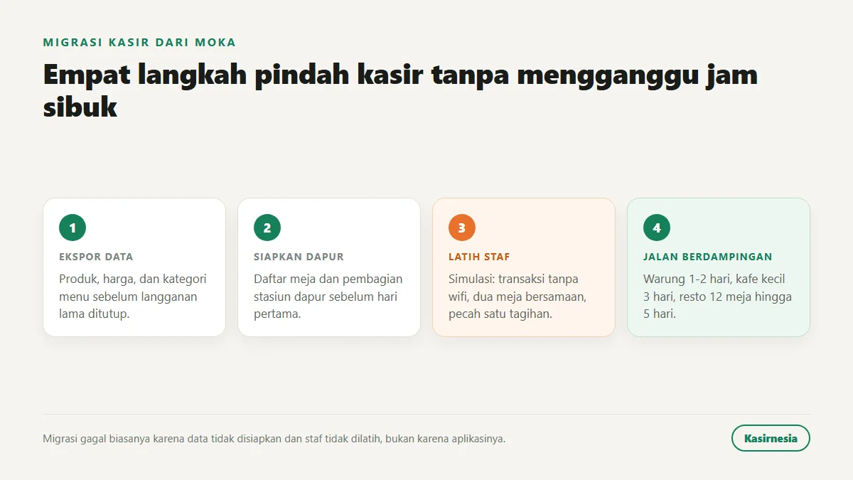 Empat langkah migrasi kasir dari Moka: ekspor data, siapkan meja dan dapur, latih staf dengan simulasi, lalu jalankan dua sistem berdampingan