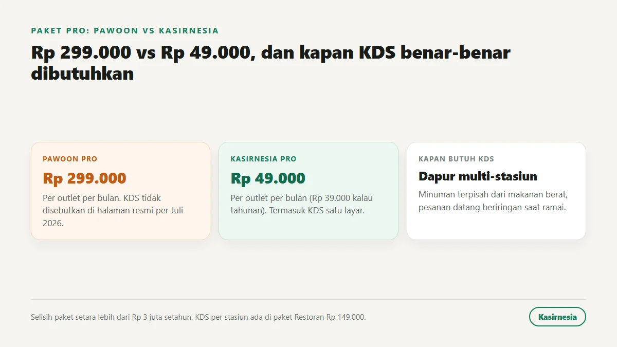 Perbandingan paket Pro Pawoon Rp 299.000 per outlet per bulan dengan paket Pro Kasirnesia Rp 49.000 yang sudah termasuk KDS satu layar