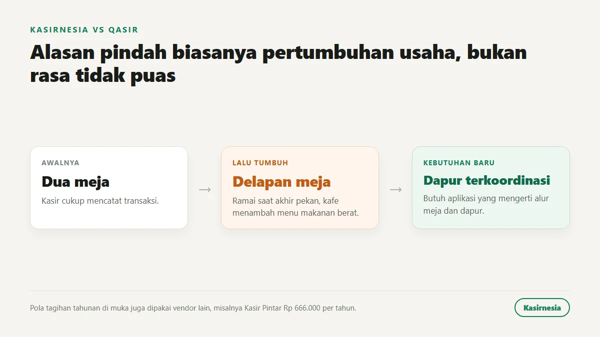Tanda usaha mulai butuh alternatif Qasir: meja bertambah, menu makanan berat, dan dapur yang perlu terkoordinasi