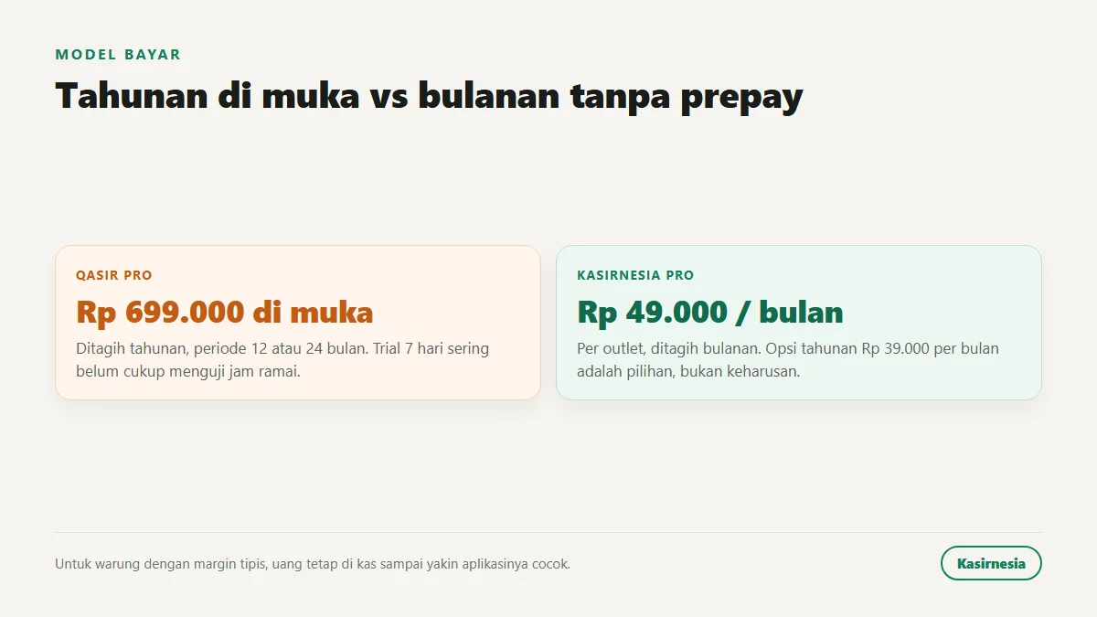 Model bayar Qasir tahunan di muka Rp 699.000 untuk 12 atau 24 bulan dibanding Kasirnesia bulanan mulai Rp 49.000 tanpa prepay