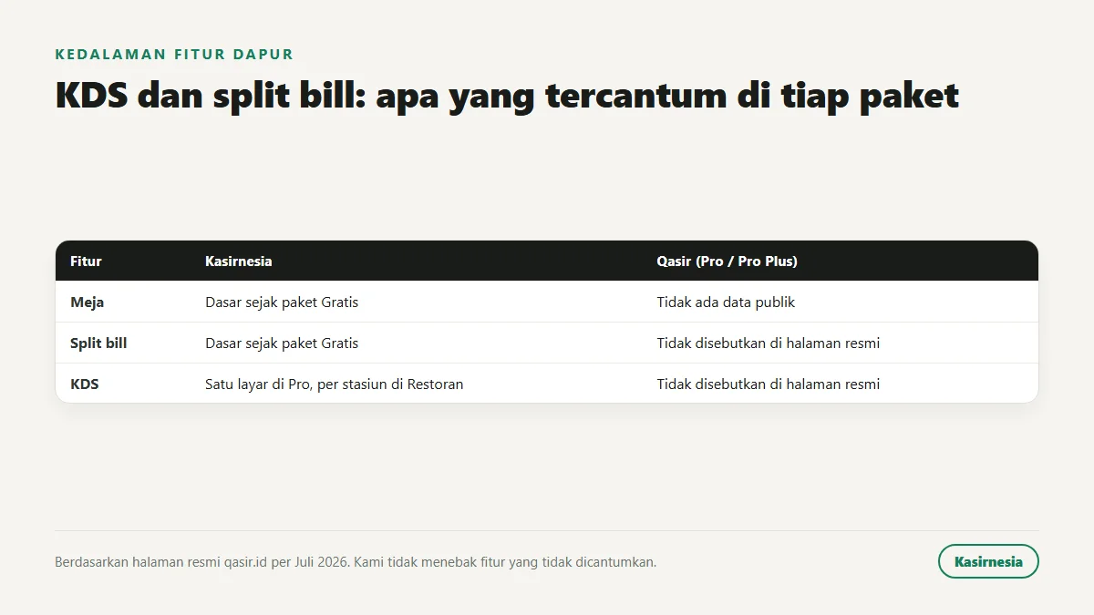 Perbandingan fitur dapur: Qasir tidak menyebutkan KDS dan split bill di paket Pro atau Pro Plus, Kasirnesia punya meja dan split bill sejak gratis serta KDS sejak Pro
