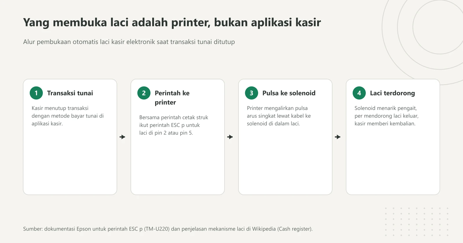 Empat langkah laci kasir terbuka otomatis: transaksi tunai ditutup, perintah dikirim ke printer, printer mengalirkan pulsa ke solenoid, lalu laci terdorong keluar