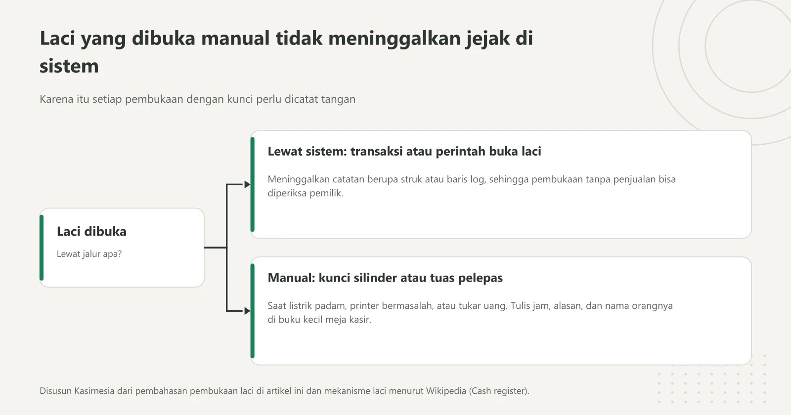 Diagram bercabang dua jalur membuka laci kasir: lewat sistem yang tercatat di struk atau log, dan manual dengan kunci atau tuas yang harus dicatat di buku
