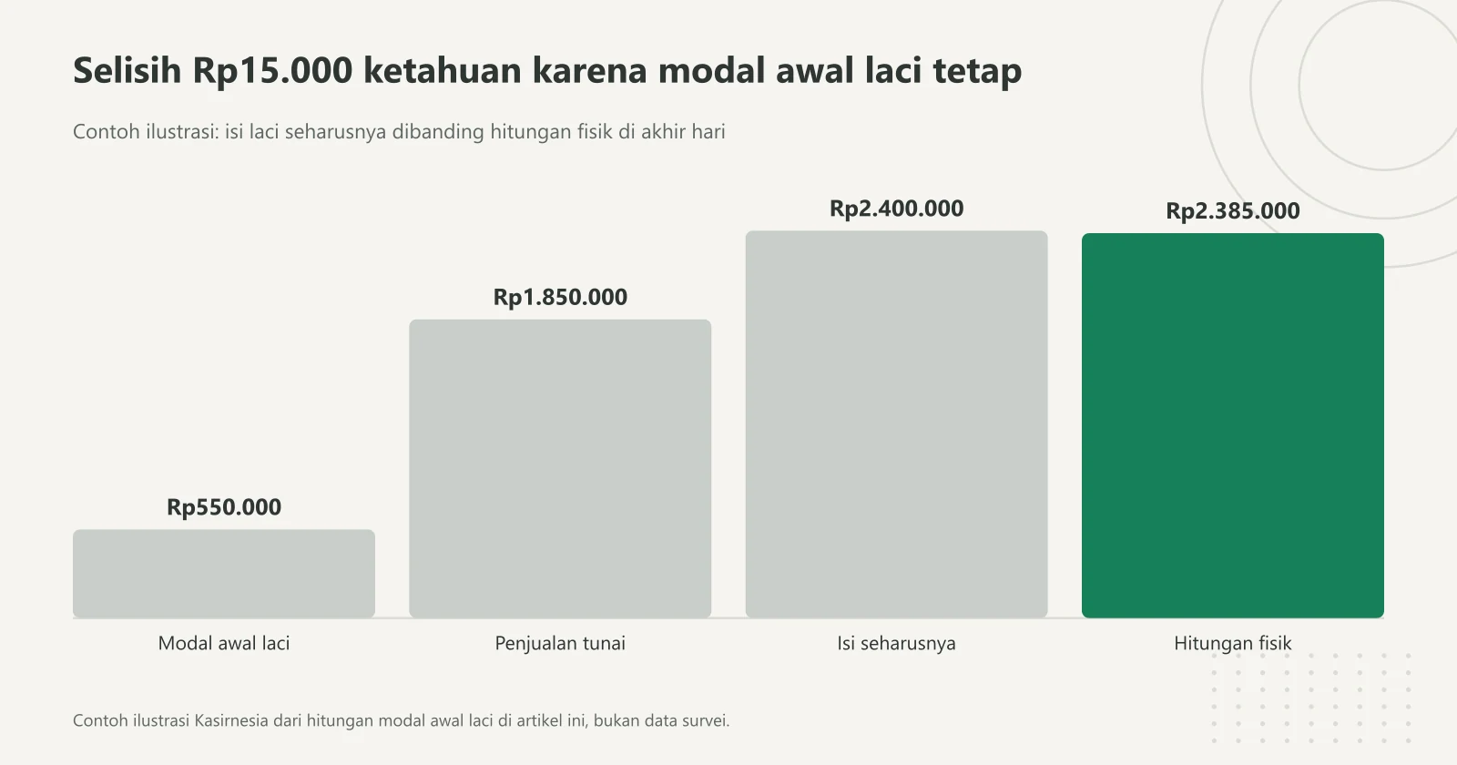 Grafik batang contoh kas laci kasir: modal awal Rp550.000, penjualan tunai Rp1.850.000, isi seharusnya Rp2.400.000, dan hitungan fisik Rp2.385.000 yang selisih Rp15.000
