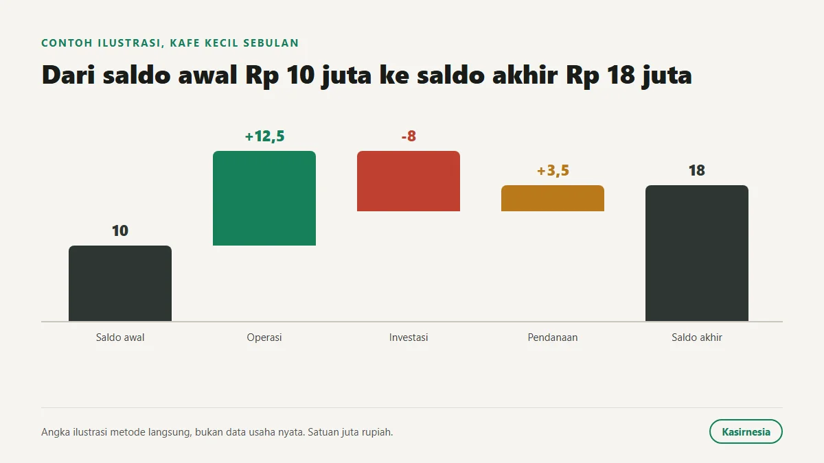 Jembatan kas kafe ilustrasi: saldo awal Rp 10 juta, ditambah operasi Rp 12,5 juta, dikurangi investasi Rp 8 juta, ditambah pendanaan Rp 3,5 juta, menjadi saldo akhir Rp 18 juta