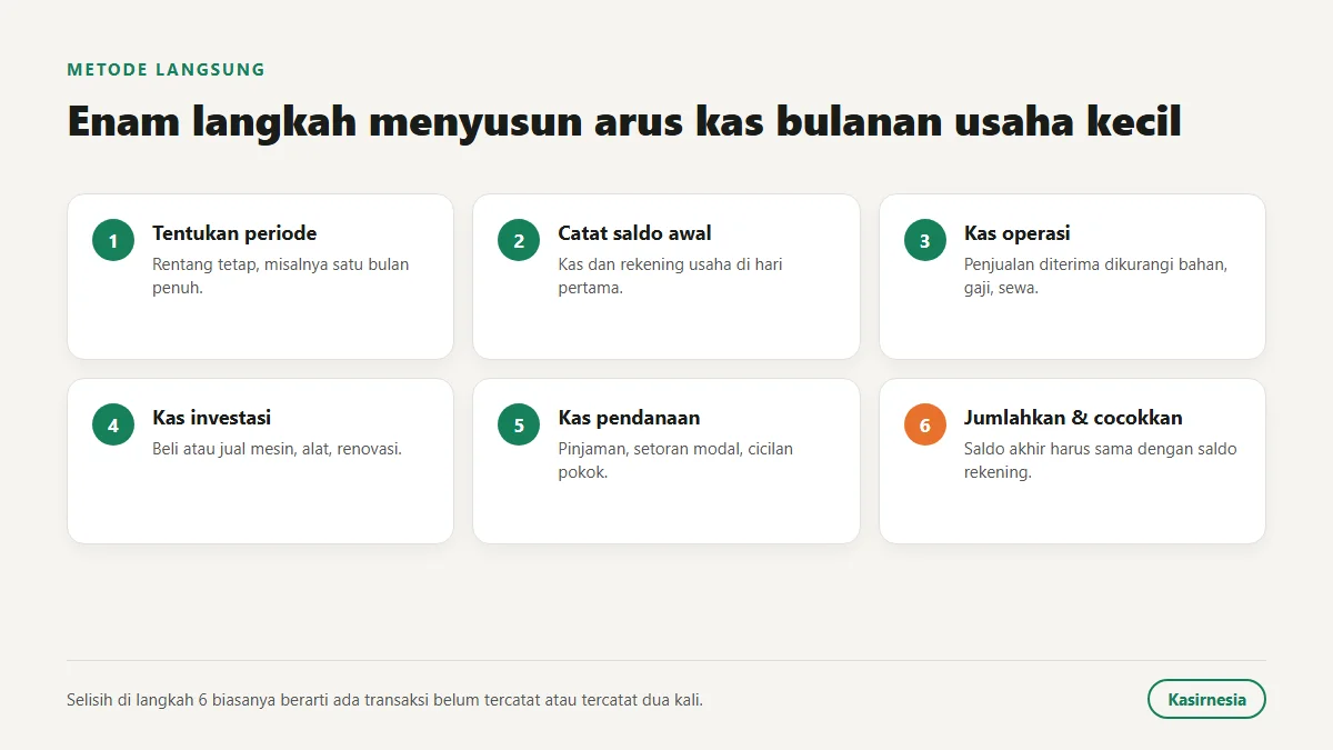 Enam langkah menyusun arus kas metode langsung: tentukan periode, catat saldo awal, kumpulkan kas operasi, kas investasi, kas pendanaan, lalu jumlahkan dan cocokkan dengan saldo rekening