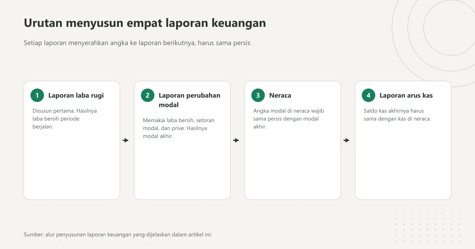 Diagram empat langkah urutan laporan keuangan: laporan laba rugi menghasilkan laba bersih, laporan perubahan modal menghasilkan modal akhir, neraca memakai modal akhir, lalu laporan arus kas dengan saldo kas yang sama dengan neraca