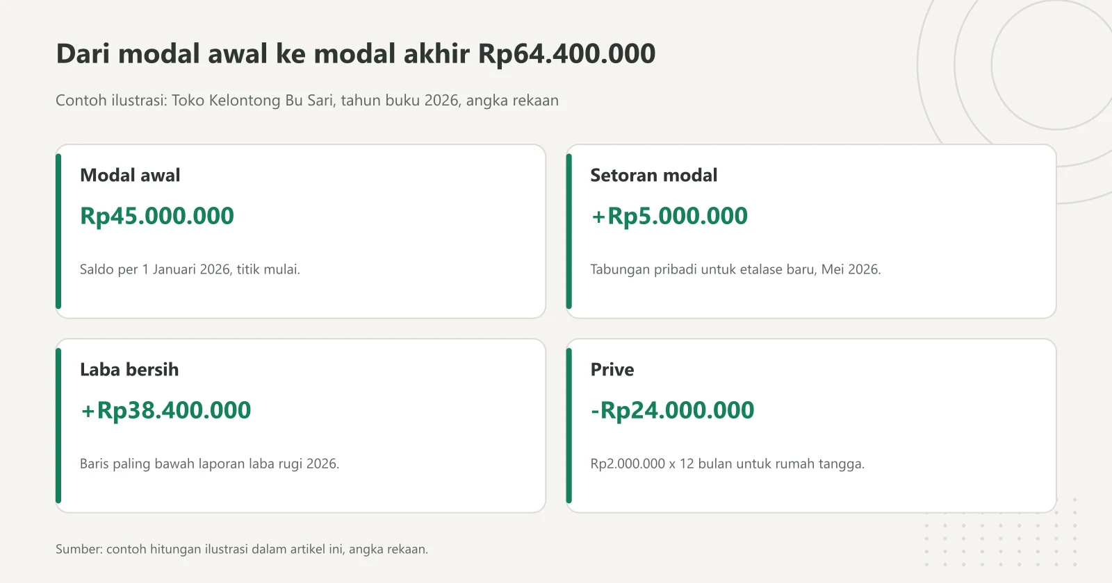 Kartu contoh ilustrasi laporan perubahan modal Toko Kelontong Bu Sari: modal awal Rp45.000.000, setoran modal Rp5.000.000, laba bersih Rp38.400.000, prive Rp24.000.000, modal akhir Rp64.400.000