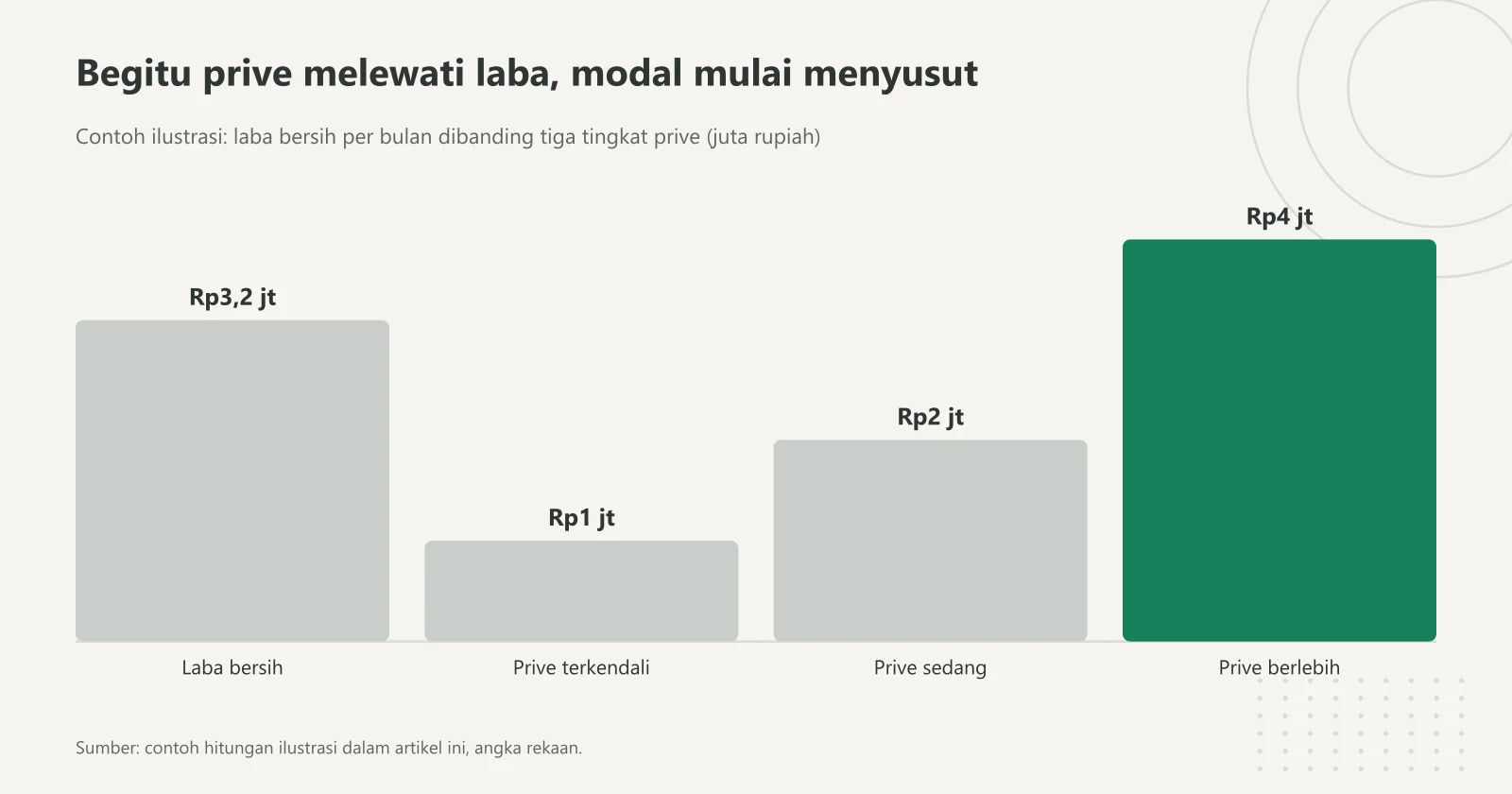 Grafik batang contoh ilustrasi: laba bersih Rp3,2 juta per bulan dibanding prive terkendali Rp1 juta, prive sedang Rp2 juta, dan prive berlebih Rp4 juta yang membuat modal turun Rp800.000 per bulan
