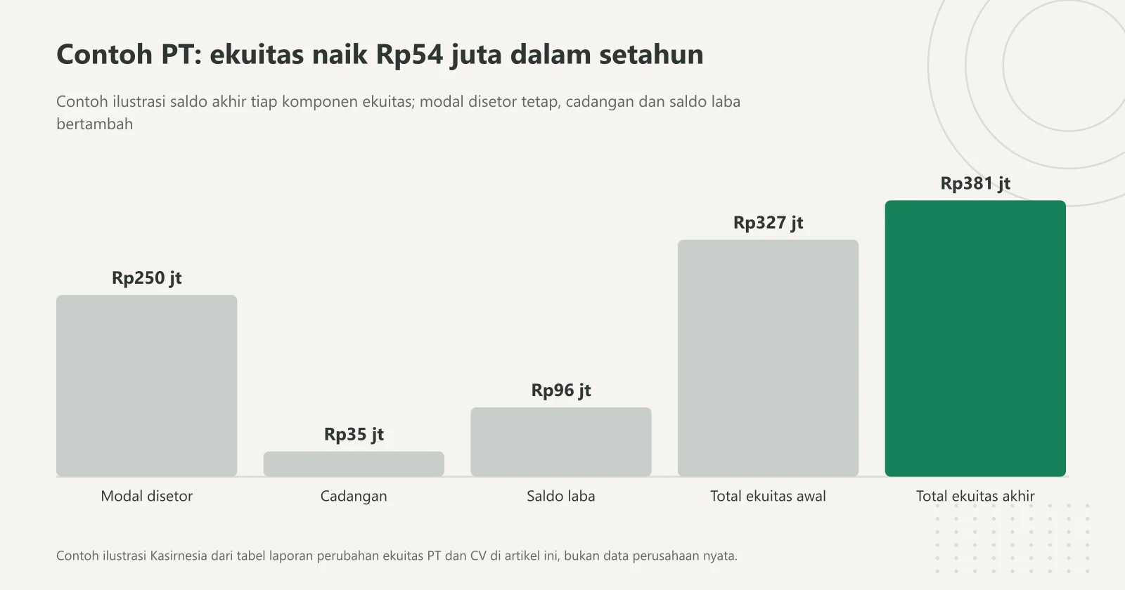 Grafik batang saldo akhir ekuitas contoh PT: modal disetor Rp250 juta, cadangan Rp35 juta, saldo laba Rp96 juta, total ekuitas naik dari Rp327 juta ke Rp381 juta
