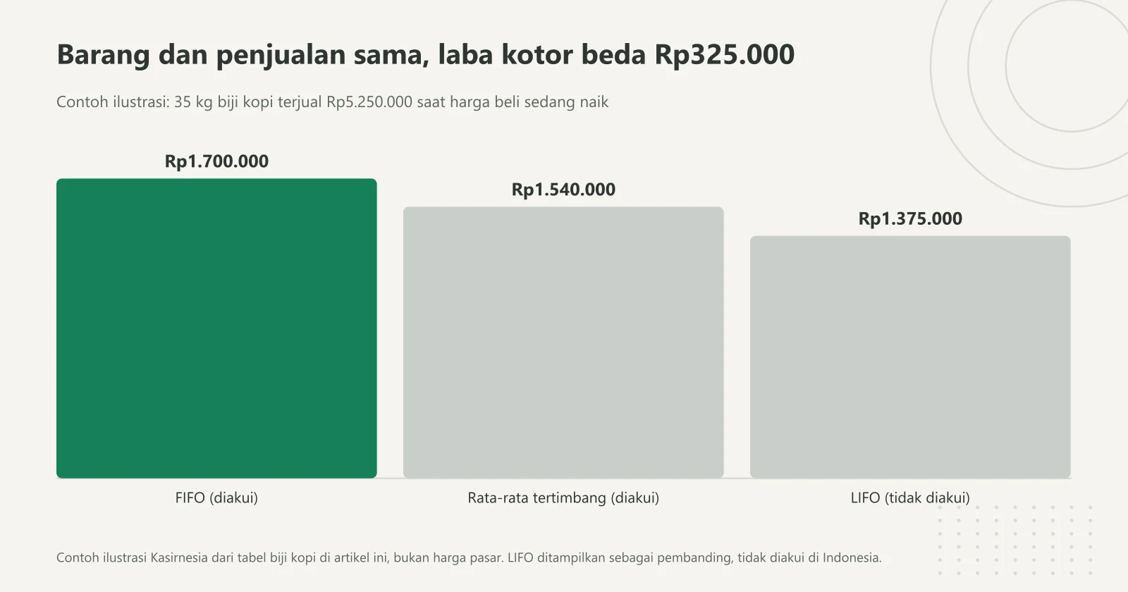 Grafik batang laba kotor contoh biji kopi dengan tiga metode persediaan: FIFO Rp1.700.000, rata-rata tertimbang Rp1.540.000, dan metode LIFO Rp1.375.000