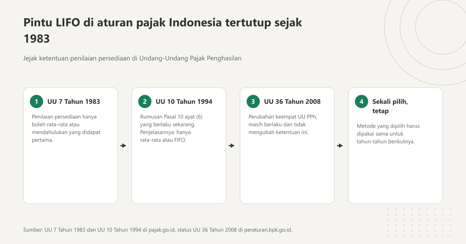 Empat langkah jejak aturan pajak yang menutup metode LIFO: UU 7 Tahun 1983, UU 10 Tahun 1994 Pasal 10 ayat (6), UU 36 Tahun 2008, dan kewajiban memakai metode yang sama setiap tahun