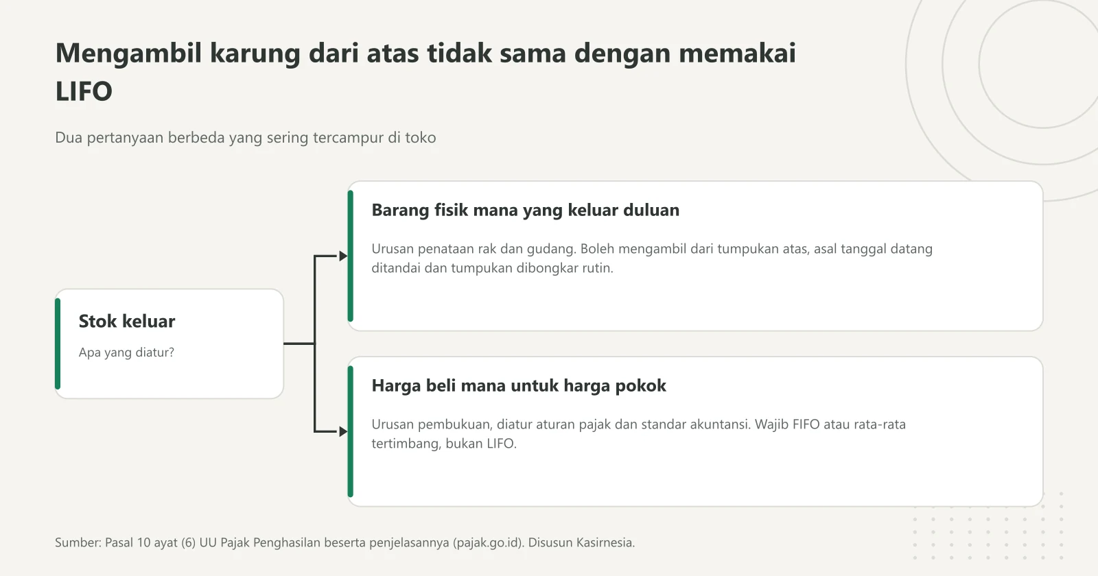 Diagram bercabang yang memisahkan urutan barang fisik keluar dari gudang dengan harga beli untuk harga pokok, yang wajib FIFO atau rata-rata dan bukan metode LIFO