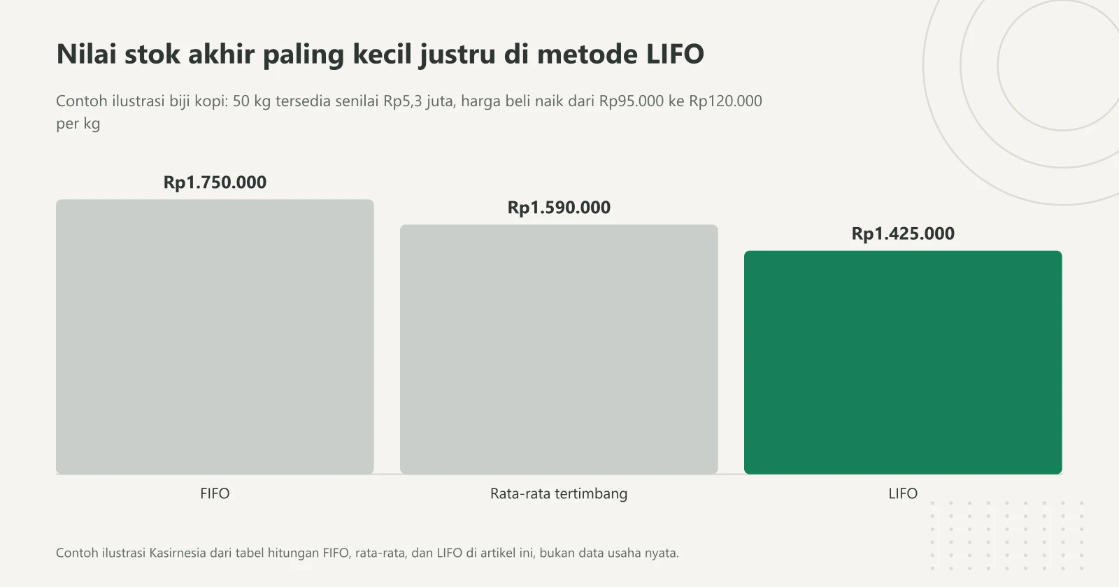 Grafik batang nilai persediaan akhir contoh biji kopi: FIFO Rp1.750.000, rata-rata tertimbang Rp1.590.000, dan LIFO Rp1.425.000