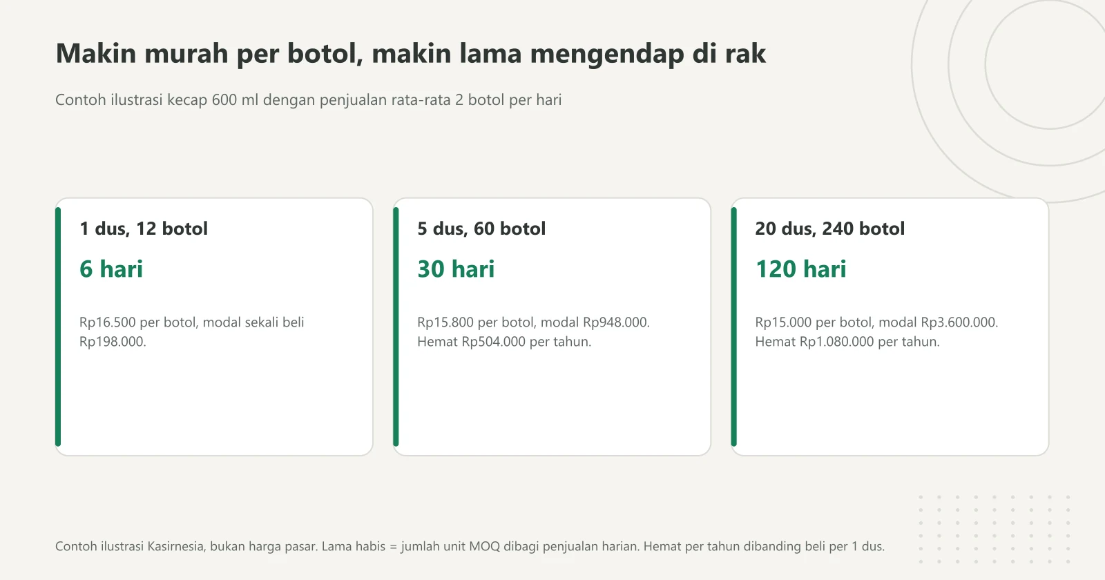 Tiga kartu contoh ilustrasi MOQ kecap 1 dus, 5 dus, dan 20 dus yang habis dalam 6, 30, dan 120 hari, lengkap dengan harga per botol dan modal sekali beli