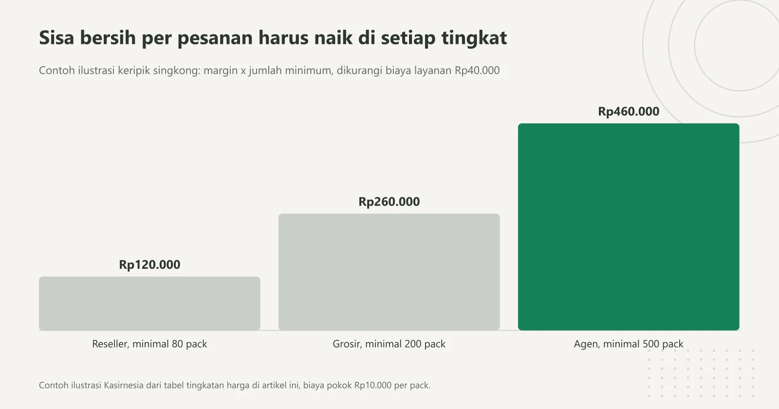 Grafik batang contoh ilustrasi margin bersih per pesanan di batas bawah tiap tingkat: reseller 80 pack Rp120.000, grosir 200 pack Rp260.000, dan agen 500 pack Rp460.000
