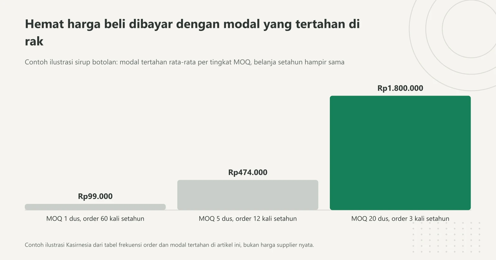 Grafik batang modal tertahan rata-rata contoh sirup botolan: Rp99.000 untuk MOQ 1 dus, Rp474.000 untuk 5 dus, dan Rp1.800.000 untuk 20 dus