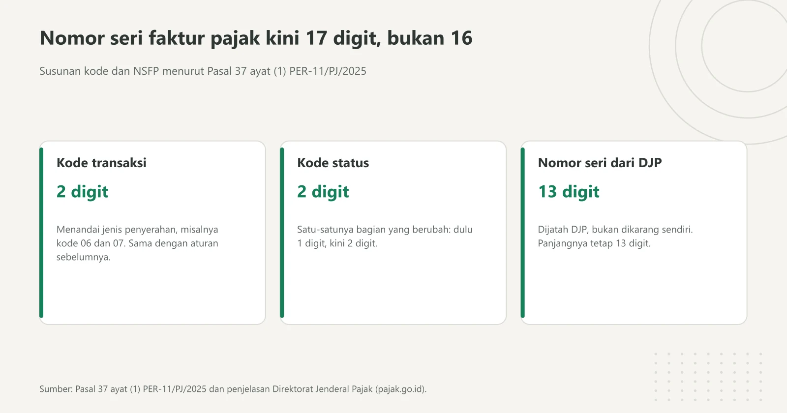 Tiga kartu susunan nomor seri faktur pajak 17 digit: 2 digit kode transaksi, 2 digit kode status, dan 13 digit nomor seri dari DJP