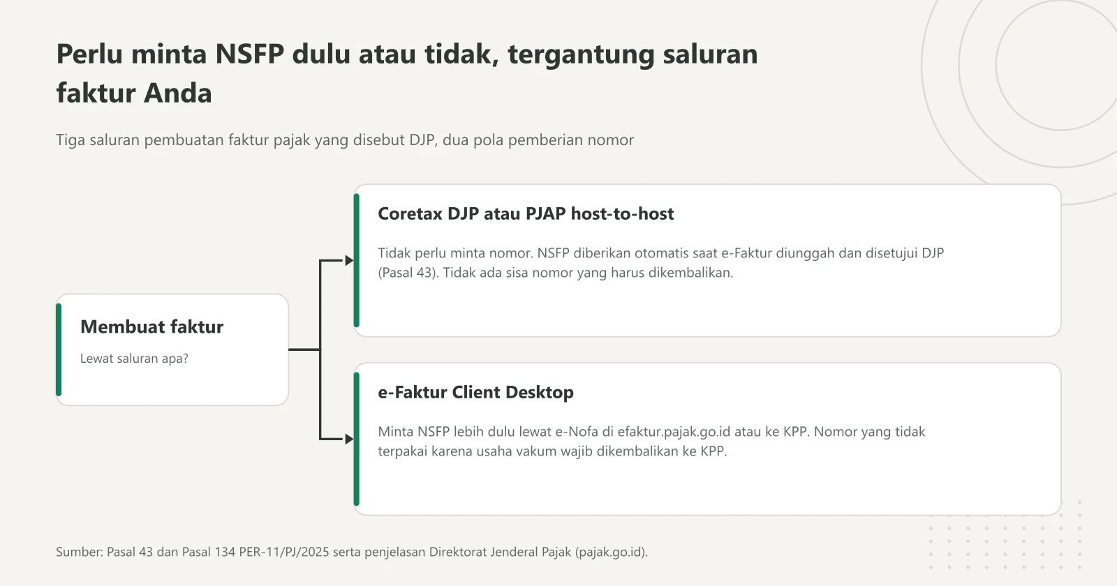 Diagram bercabang: lewat Coretax DJP atau PJAP nomor seri faktur pajak terbit otomatis saat faktur disetujui, lewat e-Faktur Client Desktop NSFP harus diminta dulu di e-Nofa