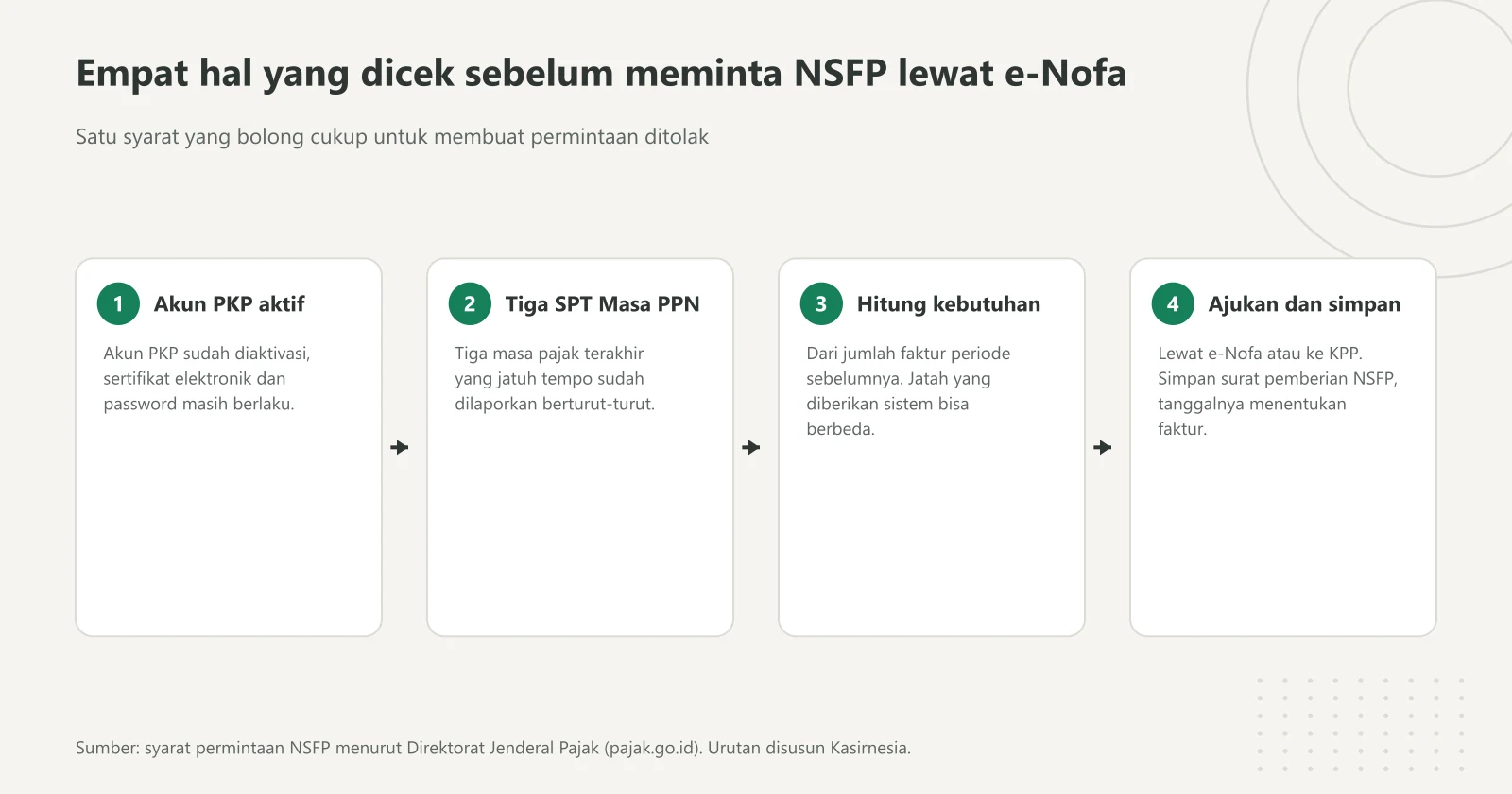Empat langkah sebelum meminta nomor seri faktur pajak: akun PKP aktif, tiga SPT Masa PPN terakhir dilaporkan, hitung kebutuhan nomor, lalu ajukan dan simpan surat pemberian NSFP