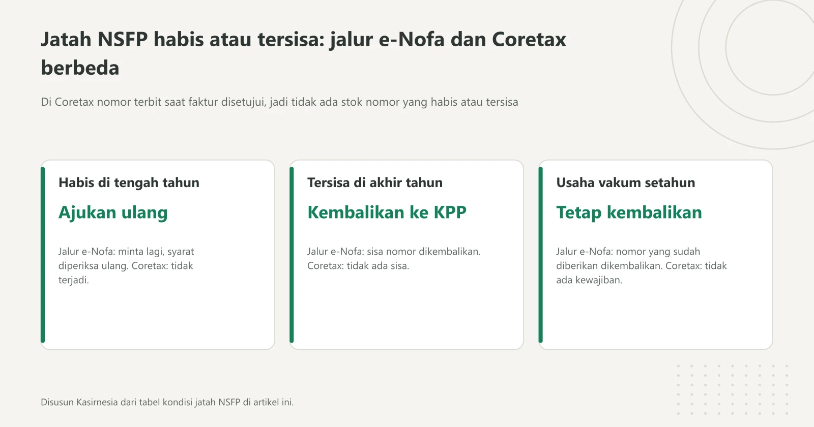 Tiga kartu kondisi jatah nomor seri faktur pajak: nomor habis di tengah tahun diajukan ulang lewat e-Nofa, nomor tersisa di akhir tahun dikembalikan ke KPP, dan usaha vakum tetap mengembalikan nomor, sedangkan jalur Coretax tidak punya sisa nomor