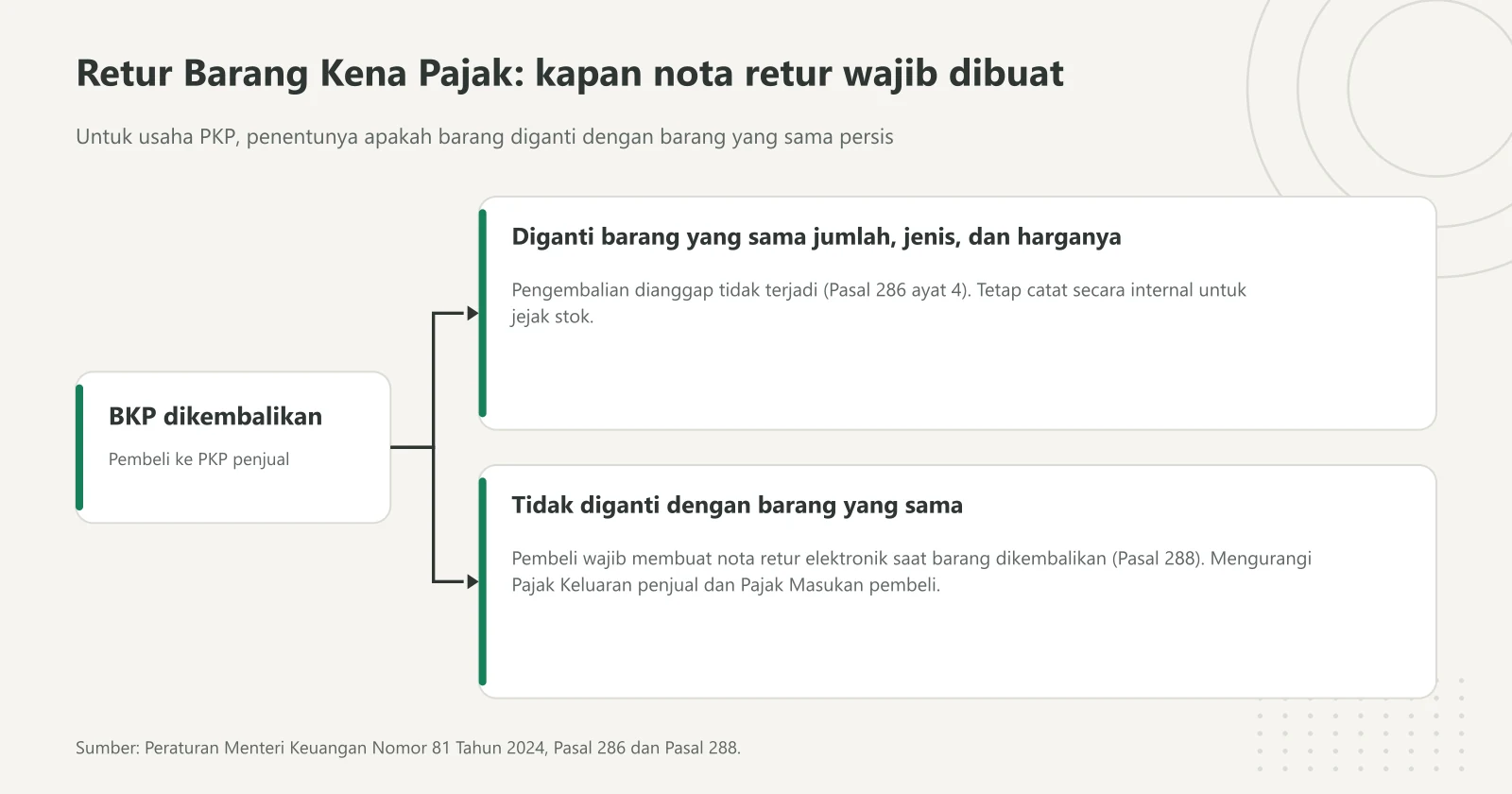 Diagram bercabang ketentuan PMK 81 Tahun 2024 untuk retur Barang Kena Pajak: barang yang diganti dengan barang sama dianggap tidak dikembalikan, selain itu pembeli wajib membuat nota retur elektronik